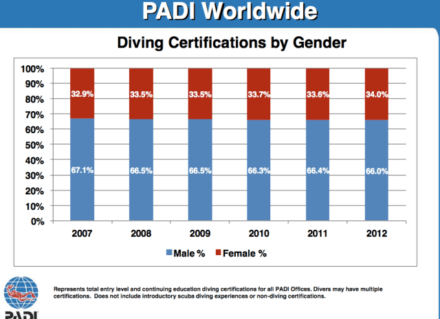 PADI Statistics collected between 2007-2012. How have you made this bar graph more even?