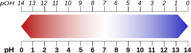 pH Scale